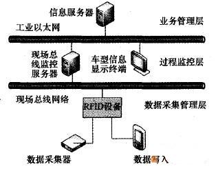 基于物联网技术的汽车生产管理系统结构