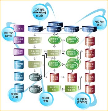 制造业管理软件