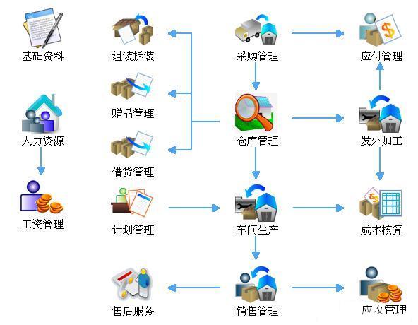 制造业ERP管理软件