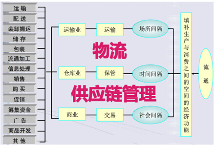 物流与供应链管理
