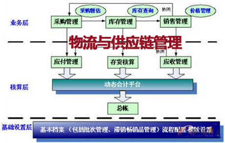 物流与供应链管理系统