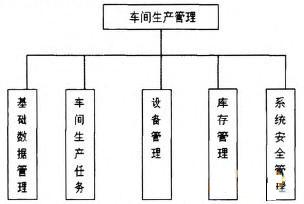 网络化生产管理系统功能模型