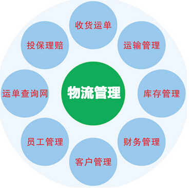 物流管理