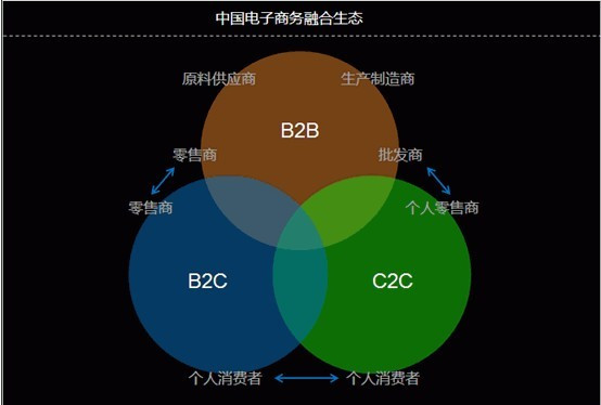 电子商务模式