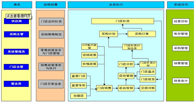 零售行业ERP解决方案