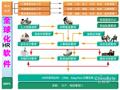 大手笔打造全球化HR软件