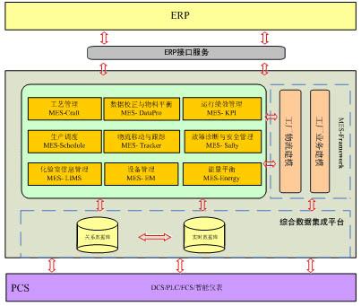 氯碱行业MES系统体系