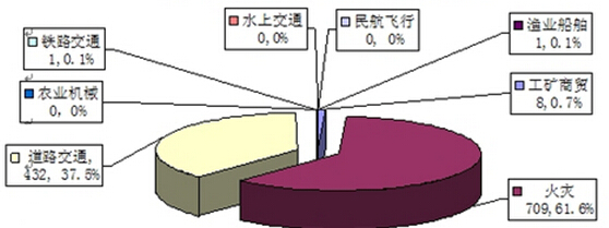 各类事故数据分析