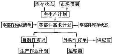 生产管理系统的逻辑流程
