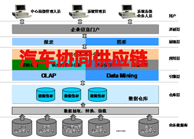 汽车协同供应链