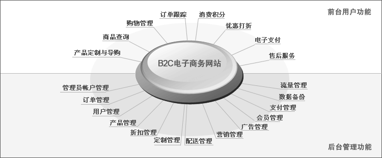 电子商务b2c