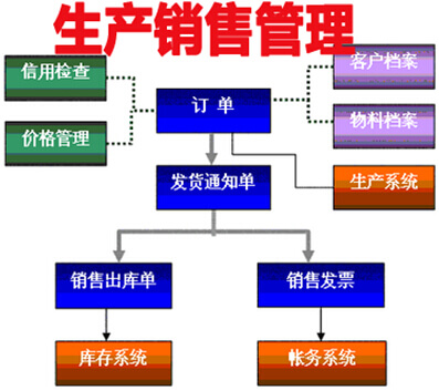 生产销售管理