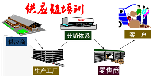 供应链培训