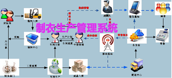 制衣生产管理系统