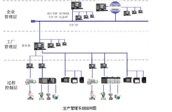石化生产管理系统结构