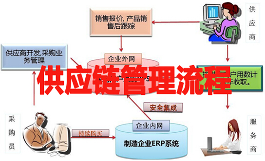 供应链一体化管理流程运作模式
