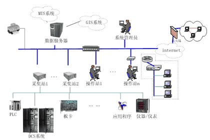 石化生产管理系统