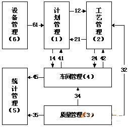 棉纺织生产管理系统需求分析