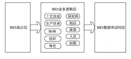 传统面向对象的MES架构