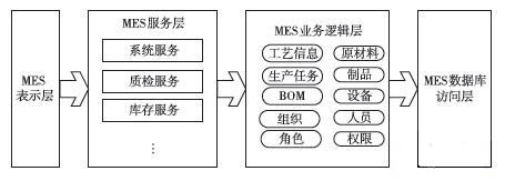 基于SOA的MES构架