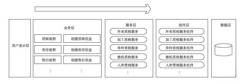 基于SOA的MES质量系统