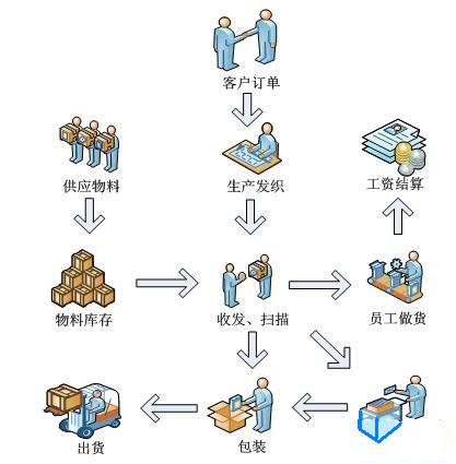 生产软件流程图