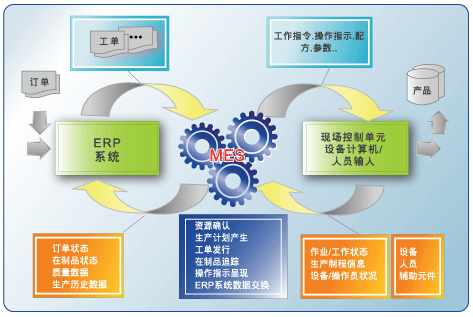生产软件——MES系统