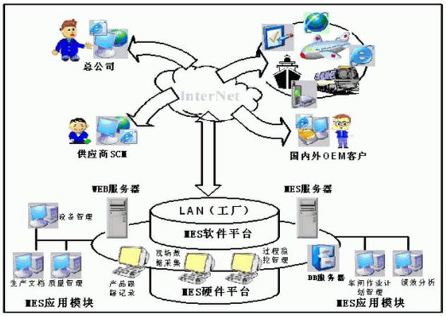 MES的典型结构模型