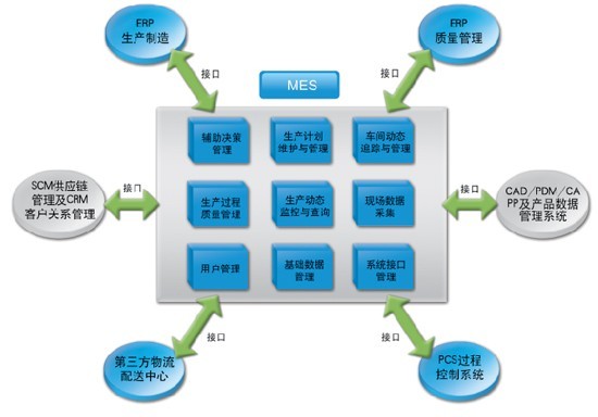 MES与ERP集成