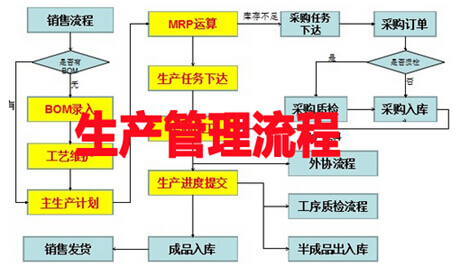 生产管理流程