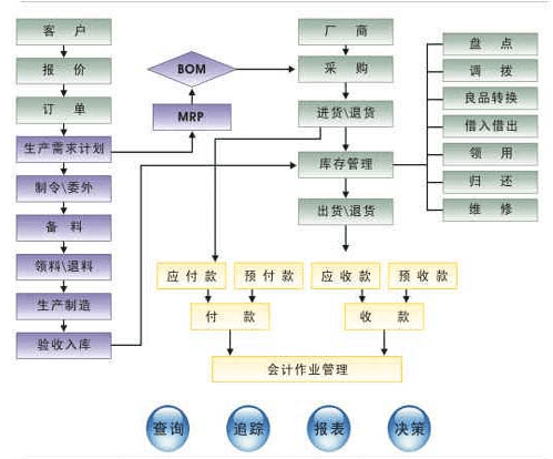 企业生产管理