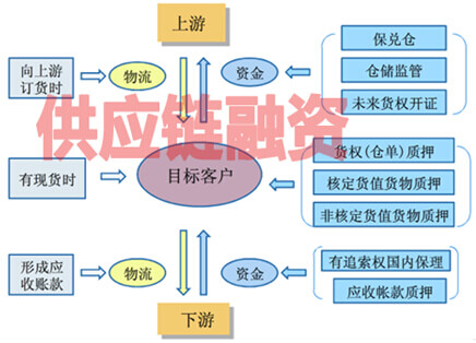供应链融资