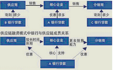 供应链融资模式