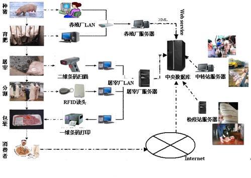 基于RFID的畜牧安全生产管理系统