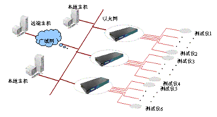 生产管理系统的数据测试