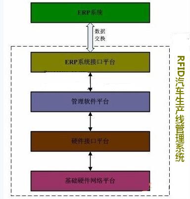 RFID汽车生产线管理系统