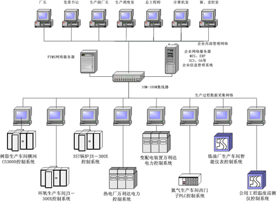 PIMS生产管理系统开发