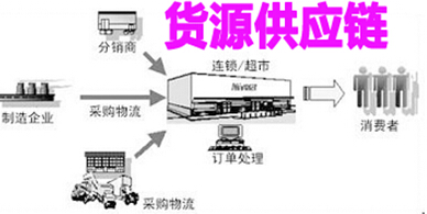 货源供应链