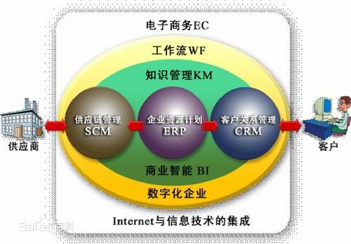 企业流程管理