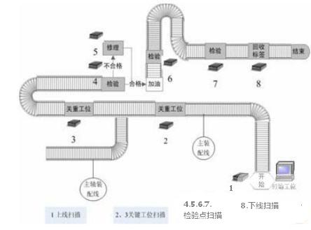 RFID变速箱生产管理系统工作流程