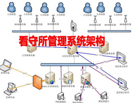 看守所管理系统架构