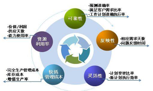 高效的业务流程管理效益