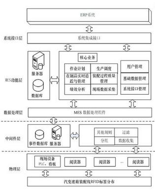 RFID变速箱生产管理系统结构