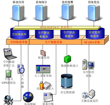 采油生产管理系统架构设计