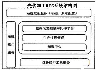 光伏加工MES系统结构图