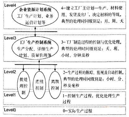 业信息框架的多级功能层次图