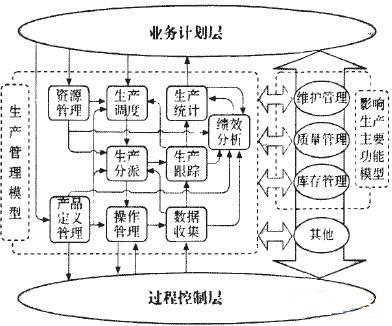MES总体架构体系图