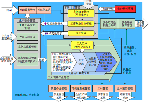 无纸化MES的功能框架