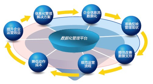 企业信息化管理