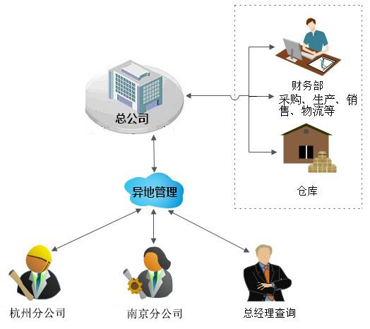异地管理